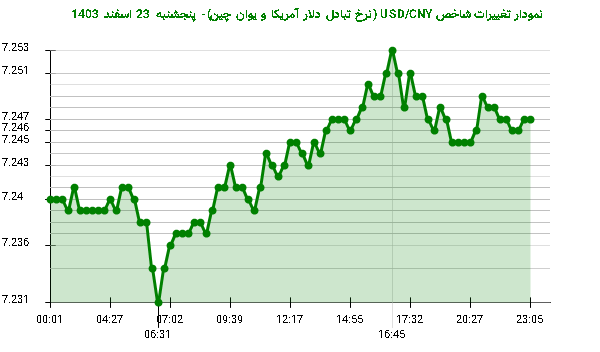 نمودار تغییرات شاخص USD/CNY (نرخ تبادل دلار آمریکا و یوان چین)- پنجشنبه  23 اسفند 1403