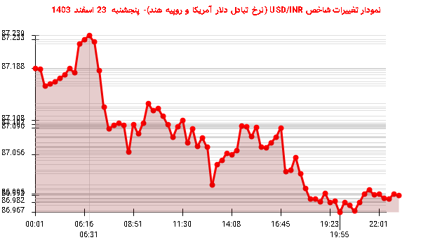 نمودار تغییرات شاخص USD/INR (نرخ تبادل دلار آمریکا و روپیه هند)- پنجشنبه  23 اسفند 1403