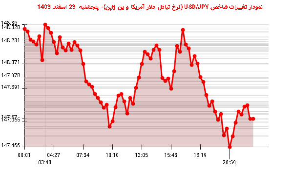 نمودار تغییرات شاخص USD/JPY (نرخ تبادل دلار آمریکا و ین ژاپن)- پنجشنبه  23 اسفند 1403