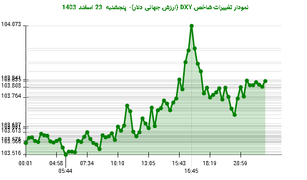 نمودار تغییرات شاخص DXY (ارزش جهانی دلار)- پنجشنبه  23 اسفند 1403