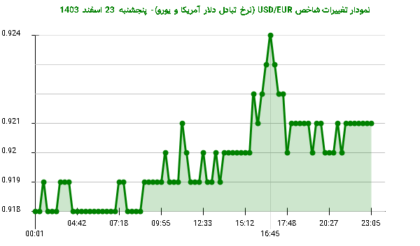 نمودار تغییرات شاخص USD/EUR (نرخ تبادل دلار آمریکا و یورو)- پنجشنبه  23 اسفند 1403