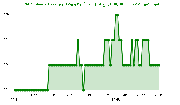 نمودار تغییرات شاخص USD/GBP (نرخ تبادل دلار آمریکا و پوند)- پنجشنبه  23 اسفند 1403