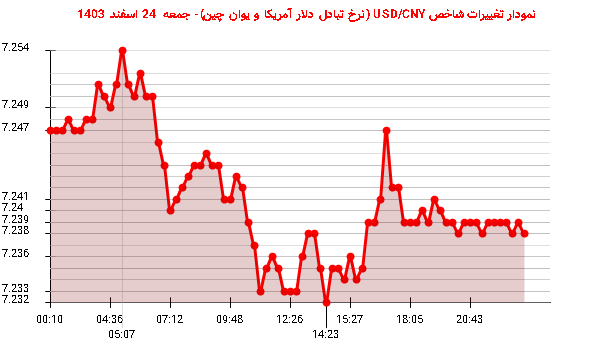 نمودار تغییرات شاخص USD/CNY (نرخ تبادل دلار آمریکا و یوان چین)- جمعه  24 اسفند 1403