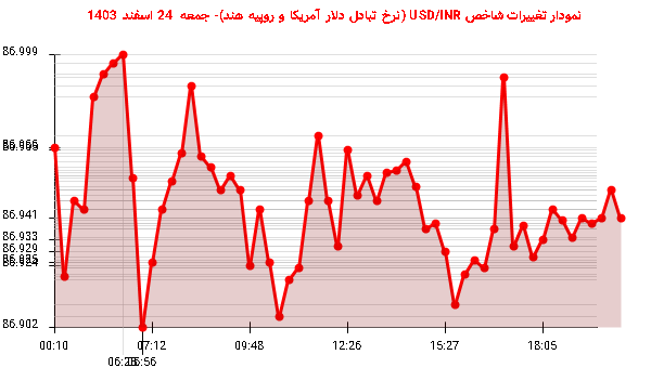 نمودار تغییرات شاخص USD/INR (نرخ تبادل دلار آمریکا و روپیه هند)- جمعه  24 اسفند 1403