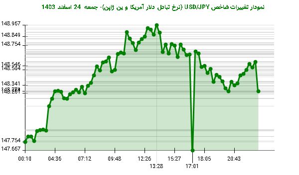 نمودار تغییرات شاخص USD/JPY (نرخ تبادل دلار آمریکا و ین ژاپن)- جمعه  24 اسفند 1403