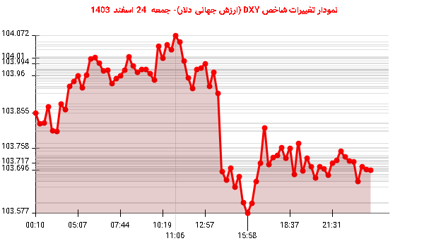 نمودار تغییرات شاخص DXY (ارزش جهانی دلار)- جمعه  24 اسفند 1403