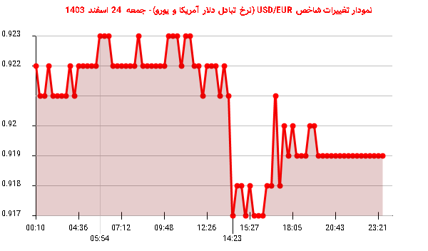 نمودار تغییرات شاخص USD/EUR (نرخ تبادل دلار آمریکا و یورو)- جمعه  24 اسفند 1403