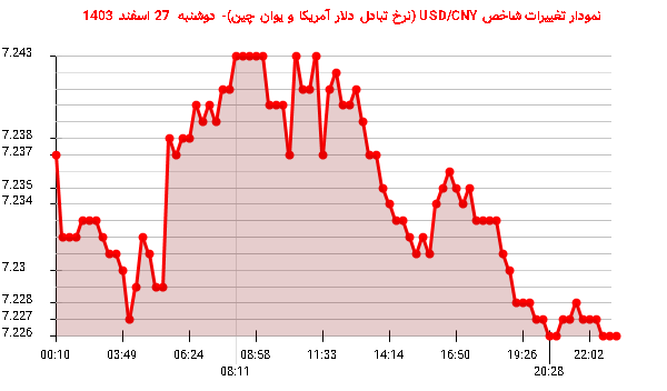 نمودار تغییرات شاخص USD/CNY (نرخ تبادل دلار آمریکا و یوان چین)- دوشنبه  27 اسفند 1403