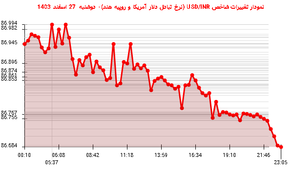 نمودار تغییرات شاخص USD/INR (نرخ تبادل دلار آمریکا و روپیه هند)- دوشنبه  27 اسفند 1403