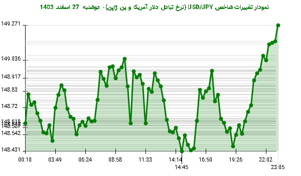 نمودار تغییرات شاخص USD/JPY (نرخ تبادل دلار آمریکا و ین ژاپن)- دوشنبه  27 اسفند 1403