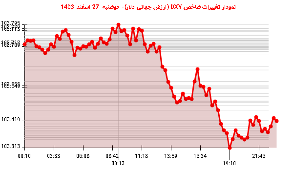 نمودار تغییرات شاخص DXY (ارزش جهانی دلار)- دوشنبه  27 اسفند 1403