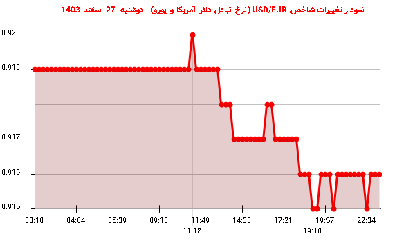 نمودار تغییرات شاخص USD/EUR (نرخ تبادل دلار آمریکا و یورو)- دوشنبه  27 اسفند 1403