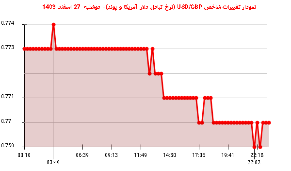 نمودار تغییرات شاخص USD/GBP (نرخ تبادل دلار آمریکا و پوند)- دوشنبه  27 اسفند 1403