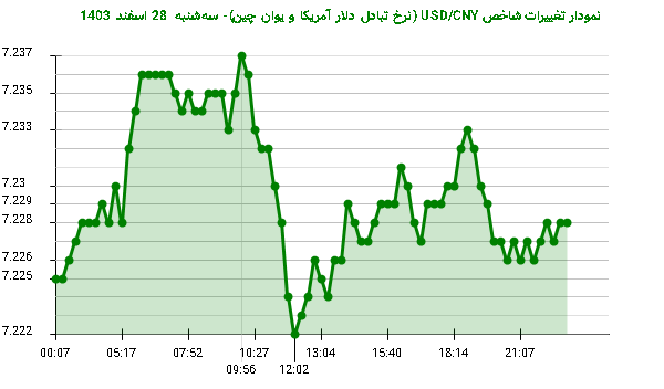 نمودار تغییرات شاخص USD/CNY (نرخ تبادل دلار آمریکا و یوان چین)- سه‌شنبه  28 اسفند 1403