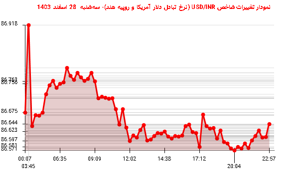 نمودار تغییرات شاخص USD/INR (نرخ تبادل دلار آمریکا و روپیه هند)- سه‌شنبه  28 اسفند 1403