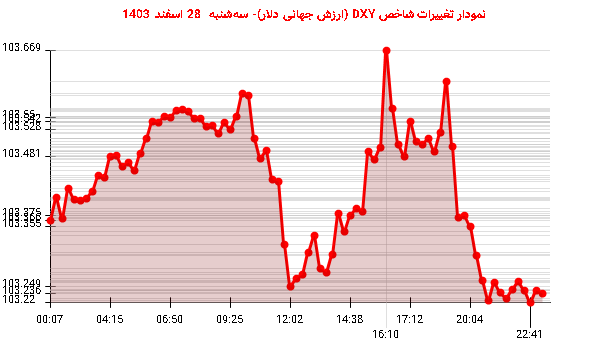 نمودار تغییرات شاخص DXY (ارزش جهانی دلار)- سه‌شنبه  28 اسفند 1403