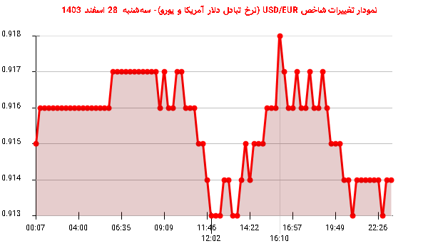 نمودار تغییرات شاخص USD/EUR (نرخ تبادل دلار آمریکا و یورو)- سه‌شنبه  28 اسفند 1403