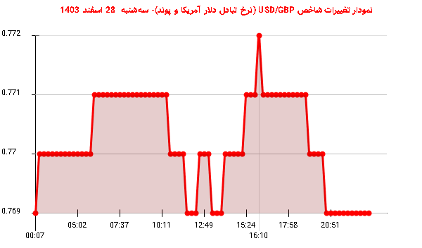 نمودار تغییرات شاخص USD/GBP (نرخ تبادل دلار آمریکا و پوند)- سه‌شنبه  28 اسفند 1403