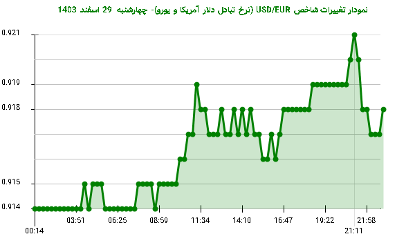 نمودار تغییرات شاخص USD/EUR (نرخ تبادل دلار آمریکا و یورو)- چهارشنبه  29 اسفند 1403