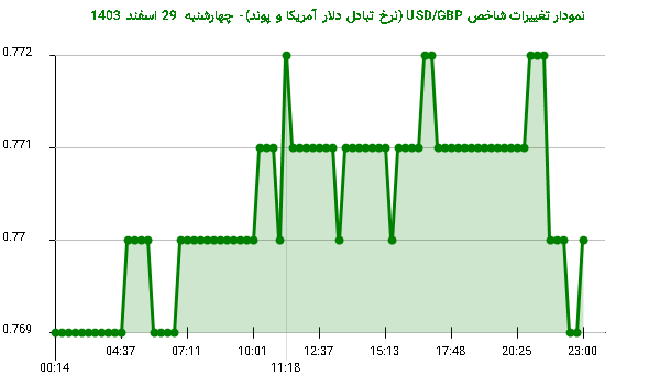 نمودار تغییرات شاخص USD/GBP (نرخ تبادل دلار آمریکا و پوند)- چهارشنبه  29 اسفند 1403