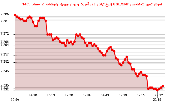 نمودار تغییرات شاخص USD/CNY (نرخ تبادل دلار آمریکا و یوان چین)- پنجشنبه  2 اسفند 1403