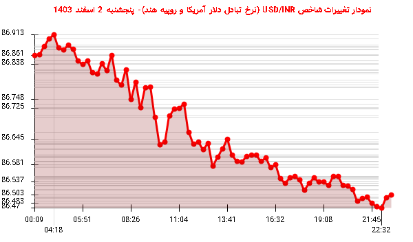 نمودار تغییرات شاخص USD/INR (نرخ تبادل دلار آمریکا و روپیه هند)- پنجشنبه  2 اسفند 1403