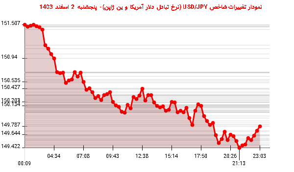 نمودار تغییرات شاخص USD/JPY (نرخ تبادل دلار آمریکا و ین ژاپن)- پنجشنبه  2 اسفند 1403