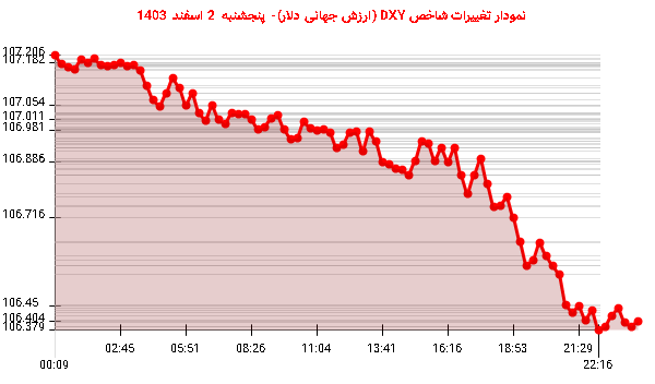 نمودار تغییرات شاخص DXY (ارزش جهانی دلار)- پنجشنبه  2 اسفند 1403