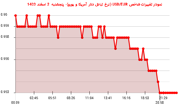 نمودار تغییرات شاخص USD/EUR (نرخ تبادل دلار آمریکا و یورو)- پنجشنبه  2 اسفند 1403