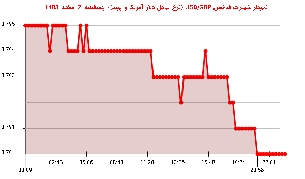 نمودار تغییرات شاخص USD/GBP (نرخ تبادل دلار آمریکا و پوند)- پنجشنبه  2 اسفند 1403