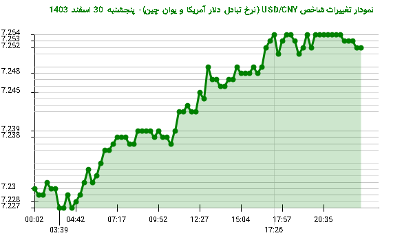 نمودار تغییرات شاخص USD/CNY (نرخ تبادل دلار آمریکا و یوان چین)- پنجشنبه  30 اسفند 1403