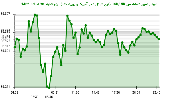 نمودار تغییرات شاخص USD/INR (نرخ تبادل دلار آمریکا و روپیه هند)- پنجشنبه  30 اسفند 1403