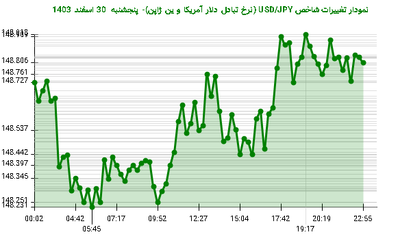 نمودار تغییرات شاخص USD/JPY (نرخ تبادل دلار آمریکا و ین ژاپن)- پنجشنبه  30 اسفند 1403