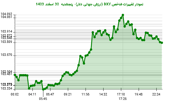 نمودار تغییرات شاخص DXY (ارزش جهانی دلار)- پنجشنبه  30 اسفند 1403