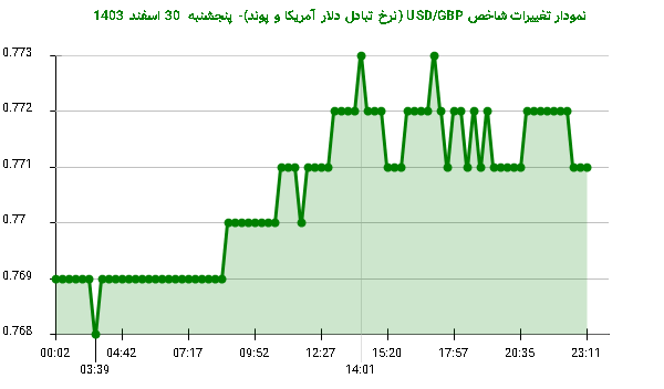 نمودار تغییرات شاخص USD/GBP (نرخ تبادل دلار آمریکا و پوند)- پنجشنبه  30 اسفند 1403