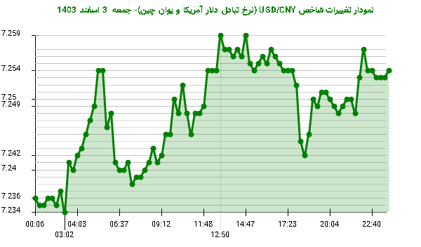 نمودار تغییرات شاخص USD/CNY (نرخ تبادل دلار آمریکا و یوان چین)- جمعه  3 اسفند 1403