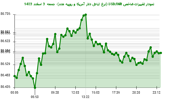 نمودار تغییرات شاخص USD/INR (نرخ تبادل دلار آمریکا و روپیه هند)- جمعه  3 اسفند 1403