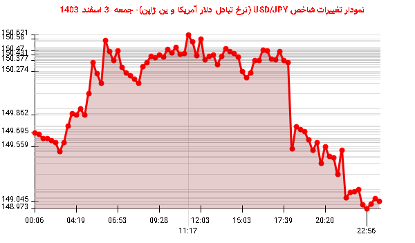 نمودار تغییرات شاخص USD/JPY (نرخ تبادل دلار آمریکا و ین ژاپن)- جمعه  3 اسفند 1403