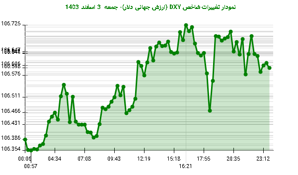 نمودار تغییرات شاخص DXY (ارزش جهانی دلار)- جمعه  3 اسفند 1403