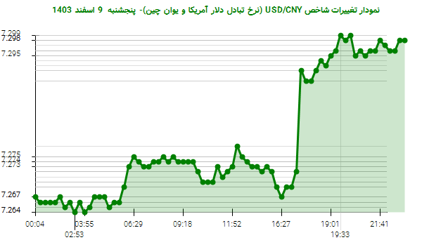 نمودار تغییرات شاخص USD/CNY (نرخ تبادل دلار آمریکا و یوان چین)- پنجشنبه  9 اسفند 1403