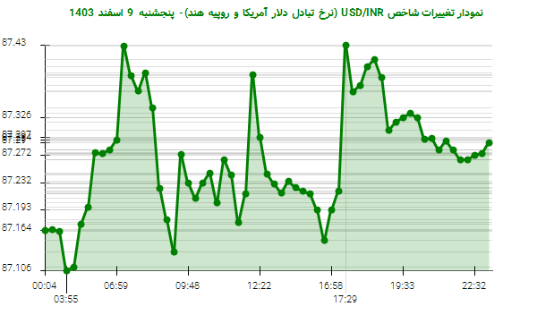 نمودار تغییرات شاخص USD/INR (نرخ تبادل دلار آمریکا و روپیه هند)- پنجشنبه  9 اسفند 1403