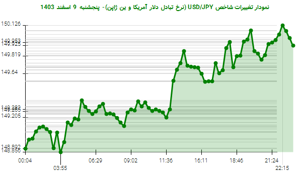 نمودار تغییرات شاخص USD/JPY (نرخ تبادل دلار آمریکا و ین ژاپن)- پنجشنبه  9 اسفند 1403