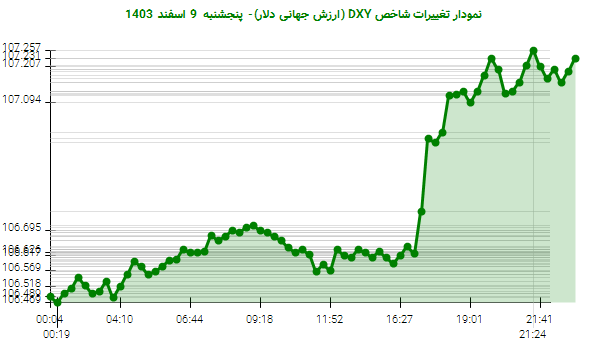 نمودار تغییرات شاخص DXY (ارزش جهانی دلار)- پنجشنبه  9 اسفند 1403