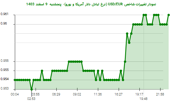 نمودار تغییرات شاخص USD/EUR (نرخ تبادل دلار آمریکا و یورو)- پنجشنبه  9 اسفند 1403