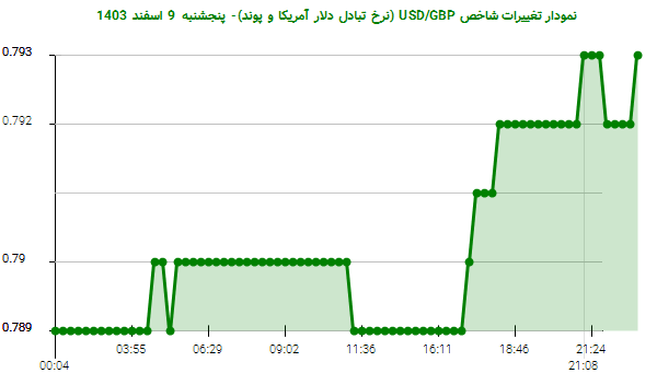 نمودار تغییرات شاخص USD/GBP (نرخ تبادل دلار آمریکا و پوند)- پنجشنبه  9 اسفند 1403