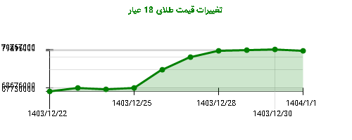 تغییرات قیمت طلای 18 عیار