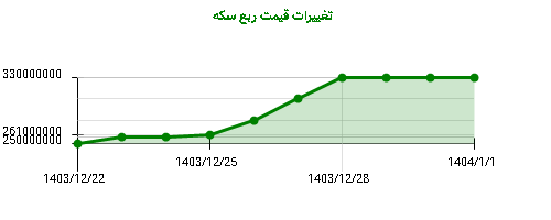 تغییرات قیمت ربع سکه