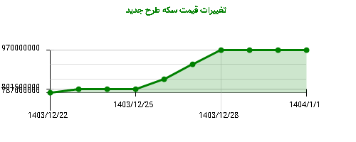 تغییرات قیمت سکه طرح جدید