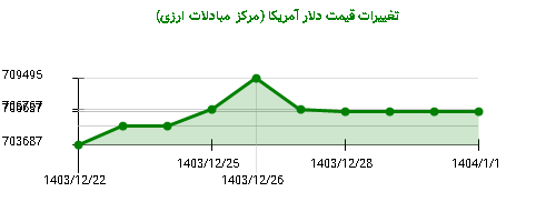 تغییرات قیمت دلار آمریکا (مرکز مبادلات ارزی)