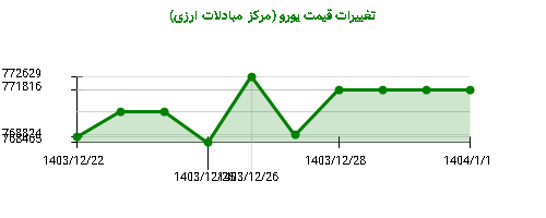 تغییرات قیمت یورو (مرکز مبادلات ارزی)